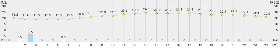 立科(>2017年06月30日)のアメダスグラフ