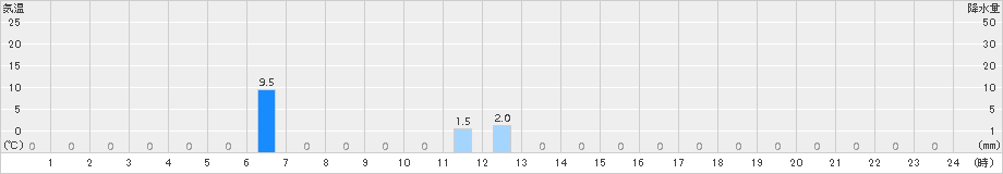 土肥(>2017年06月30日)のアメダスグラフ