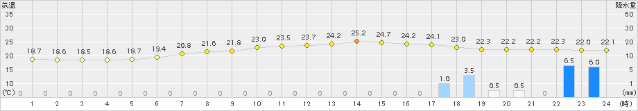 下関(>2017年06月30日)のアメダスグラフ