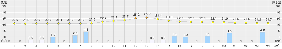 安塚(>2017年06月30日)のアメダスグラフ