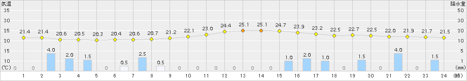 十日町(>2017年06月30日)のアメダスグラフ