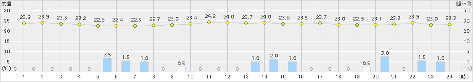 糸魚川(>2017年06月30日)のアメダスグラフ