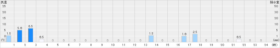 五箇山(>2017年06月30日)のアメダスグラフ