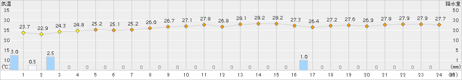 越廼(>2017年06月30日)のアメダスグラフ