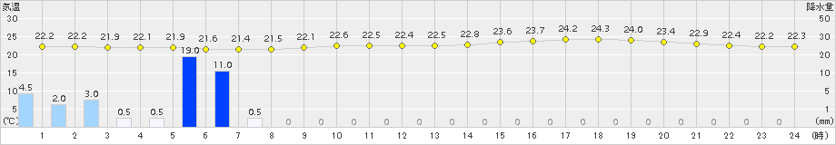 今津(>2017年06月30日)のアメダスグラフ