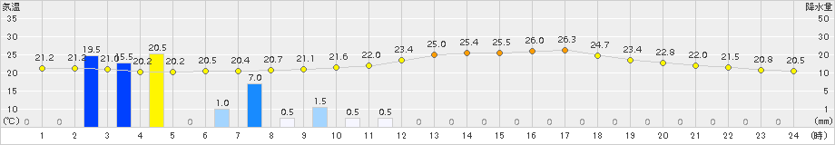 信楽(>2017年06月30日)のアメダスグラフ