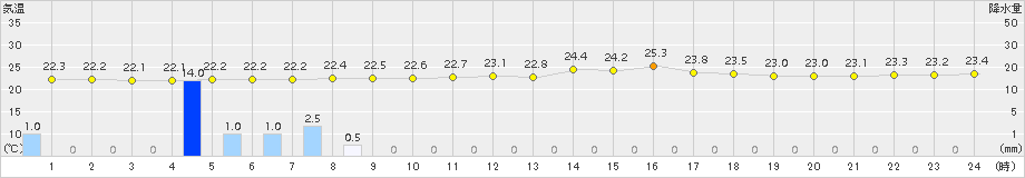 家島(>2017年06月30日)のアメダスグラフ