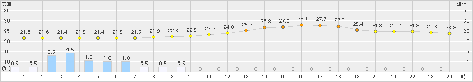 久世(>2017年06月30日)のアメダスグラフ