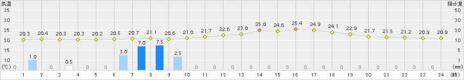 京上(>2017年06月30日)のアメダスグラフ