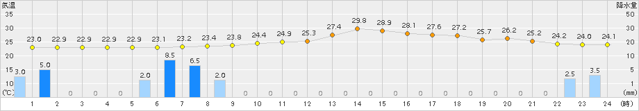 海陽(>2017年06月30日)のアメダスグラフ