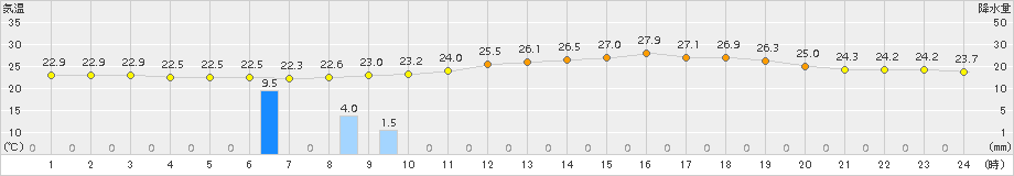 今治(>2017年06月30日)のアメダスグラフ