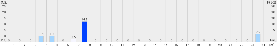 鳥形山(>2017年06月30日)のアメダスグラフ