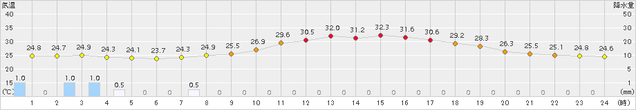 川内(>2017年06月30日)のアメダスグラフ