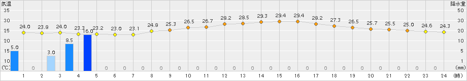 溝辺(>2017年06月30日)のアメダスグラフ