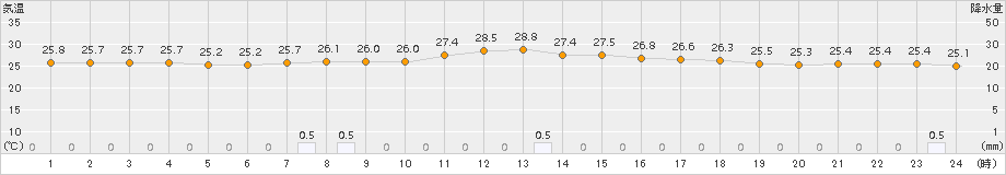 上中(>2017年06月30日)のアメダスグラフ