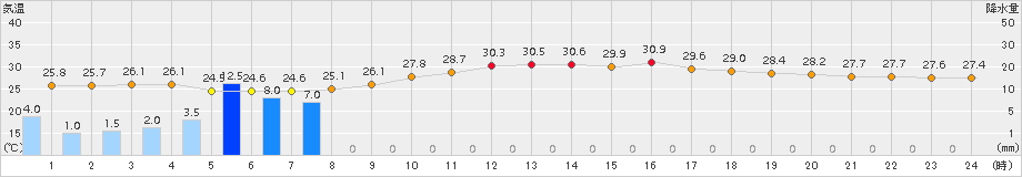 那覇(>2017年06月30日)のアメダスグラフ