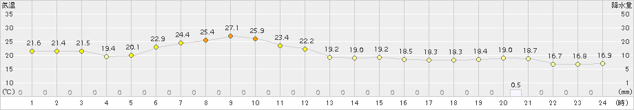 網走(>2017年07月01日)のアメダスグラフ