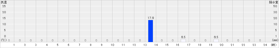 置戸常元(>2017年07月01日)のアメダスグラフ