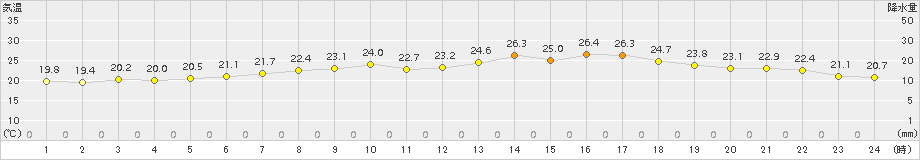 むつ(>2017年07月01日)のアメダスグラフ