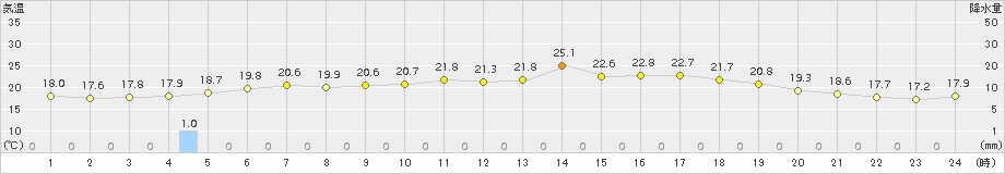 駒ノ湯(>2017年07月01日)のアメダスグラフ