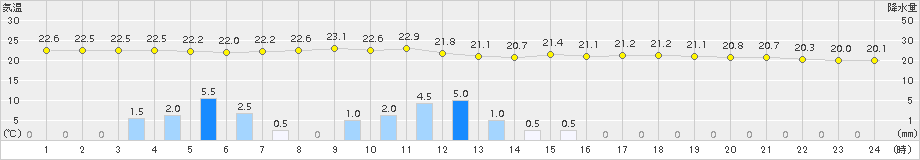 鹿沼(>2017年07月01日)のアメダスグラフ