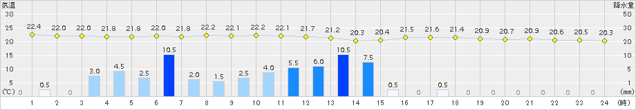 上里見(>2017年07月01日)のアメダスグラフ