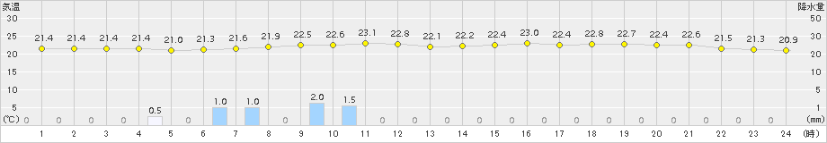 青梅(>2017年07月01日)のアメダスグラフ
