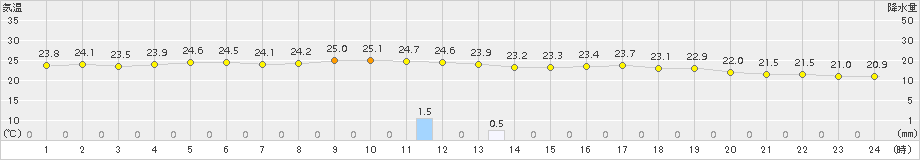 成田(>2017年07月01日)のアメダスグラフ