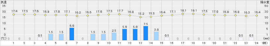 菅平(>2017年07月01日)のアメダスグラフ