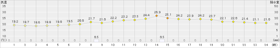 古関(>2017年07月01日)のアメダスグラフ