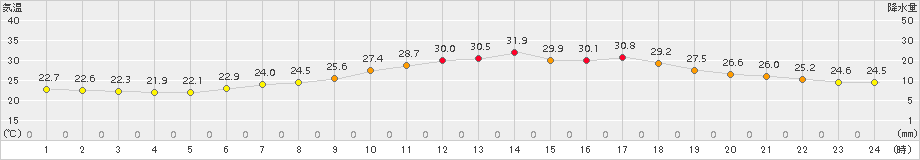 小俣(>2017年07月01日)のアメダスグラフ