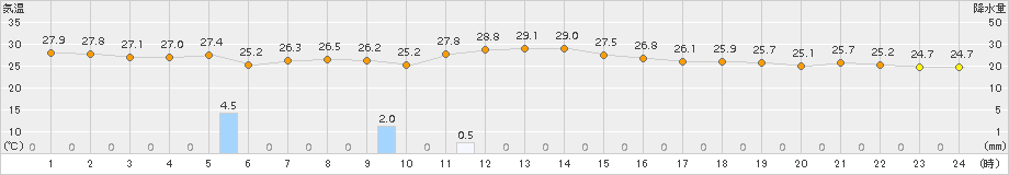 越廼(>2017年07月01日)のアメダスグラフ