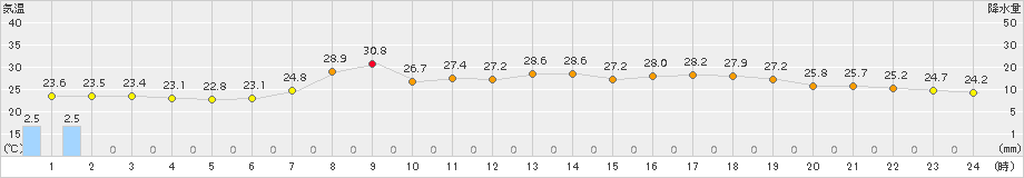 青谷(>2017年07月01日)のアメダスグラフ