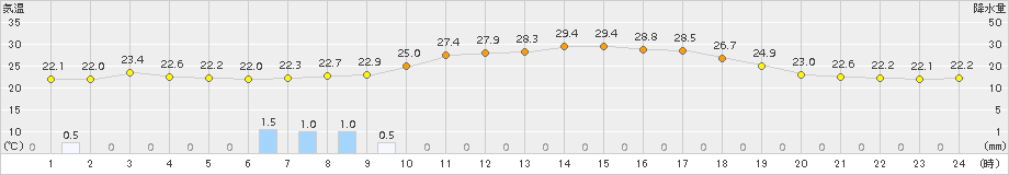 久万(>2017年07月01日)のアメダスグラフ