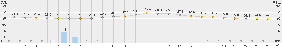 御荘(>2017年07月01日)のアメダスグラフ