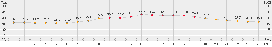 飯塚(>2017年07月01日)のアメダスグラフ