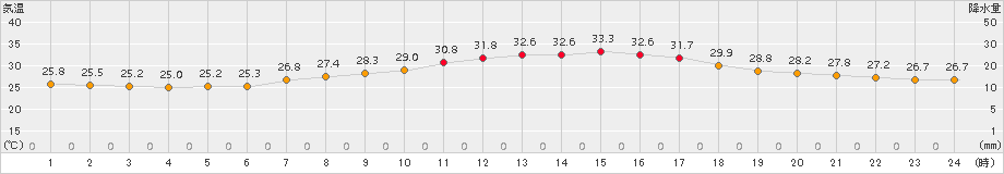 久留米(>2017年07月01日)のアメダスグラフ