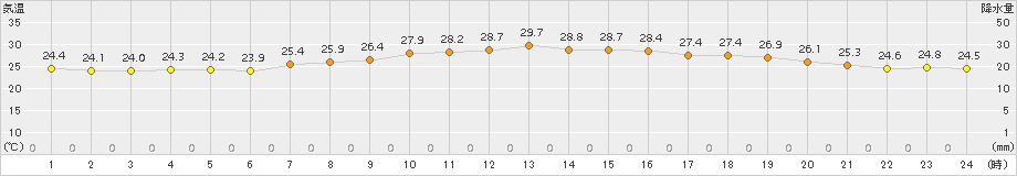 口之津(>2017年07月01日)のアメダスグラフ