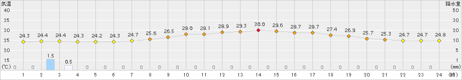 日向(>2017年07月01日)のアメダスグラフ