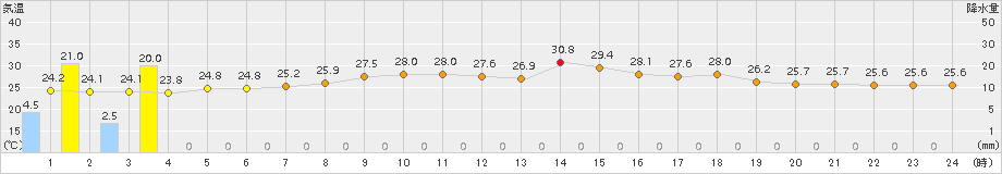 上中(>2017年07月01日)のアメダスグラフ