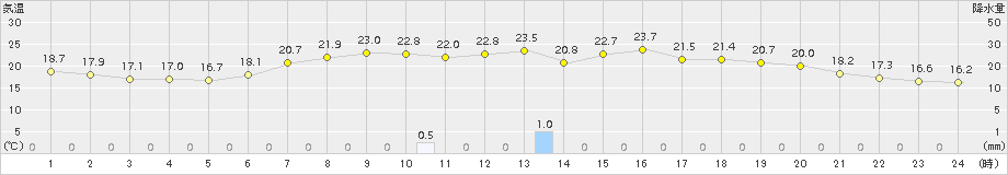 幾寅(>2017年07月02日)のアメダスグラフ