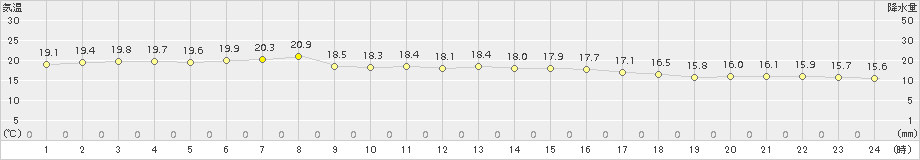 浜益(>2017年07月02日)のアメダスグラフ