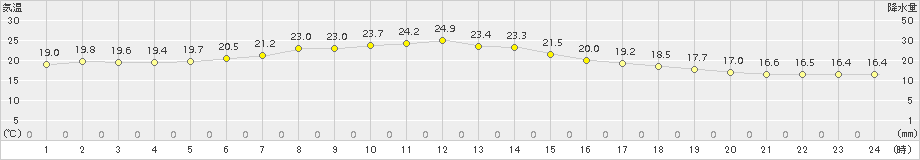 長沼(>2017年07月02日)のアメダスグラフ