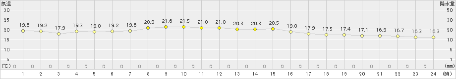 喜茂別(>2017年07月02日)のアメダスグラフ