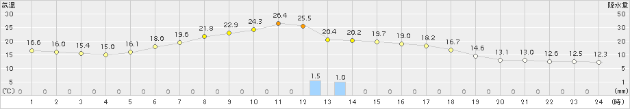 中標津(>2017年07月02日)のアメダスグラフ