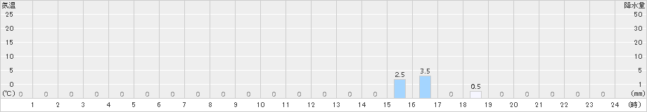 阿寒(>2017年07月02日)のアメダスグラフ