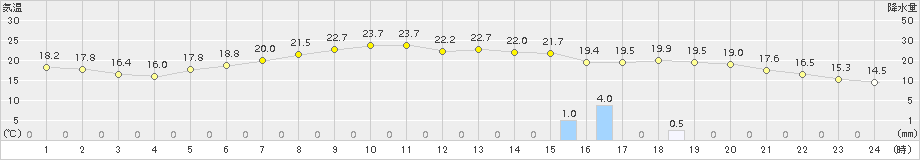 鶴丘(>2017年07月02日)のアメダスグラフ