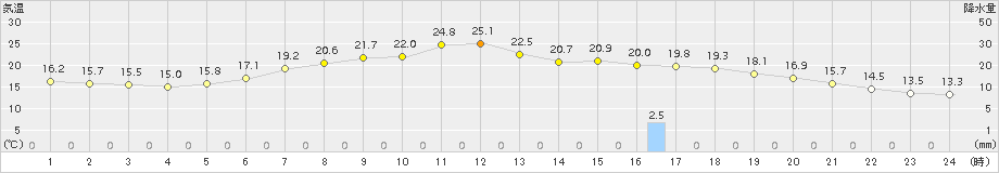 太田(>2017年07月02日)のアメダスグラフ