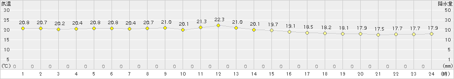 今金(>2017年07月02日)のアメダスグラフ