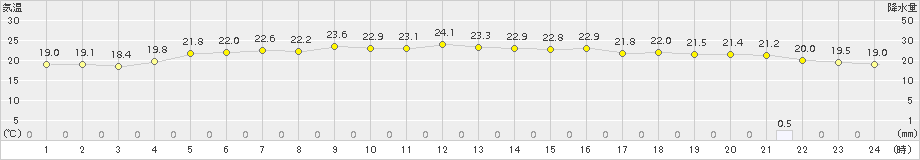 今別(>2017年07月02日)のアメダスグラフ